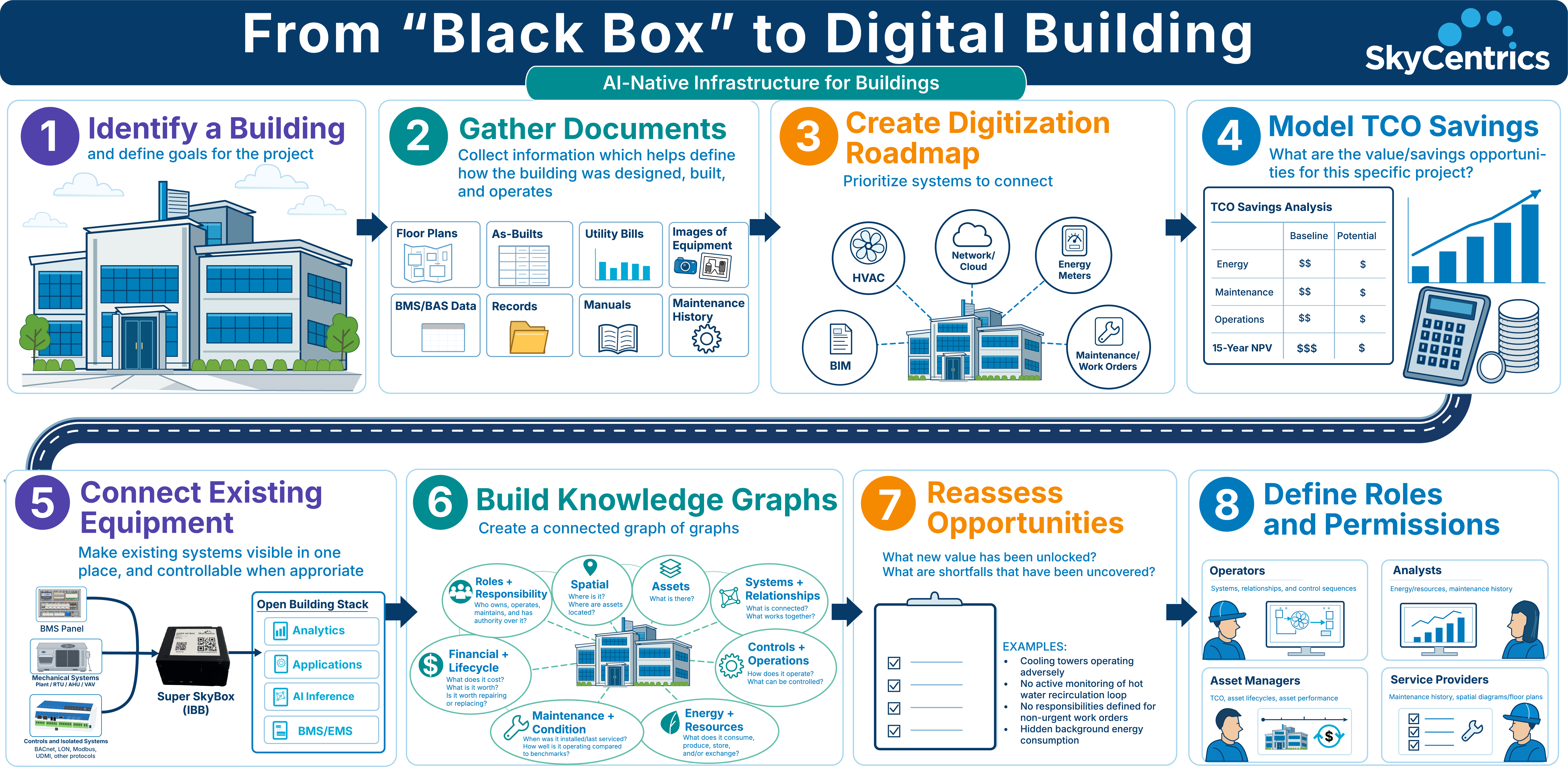 From Black Box to Digital Building: an eight-step roadmap — identify a building, gather documents, create a digitization roadmap, model TCO savings, connect existing equipment, build knowledge graphs, reassess opportunities, and define roles and permissions.